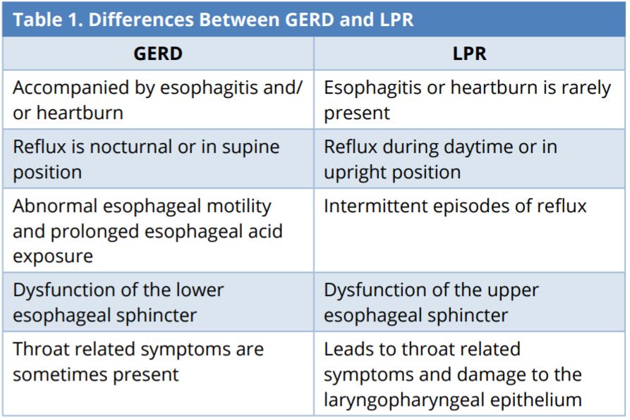 Table 1.JPGDifferences between GERD and LPR. <br><sup>GERD, gastroesophageal reflux disease; LPR, laryngopharyngeal reflux.</sup>
